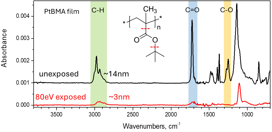 FTIR spectra of PtBMA film showing C-H, C=O, and C-O absorption bands before and after 80 eV electron exposure