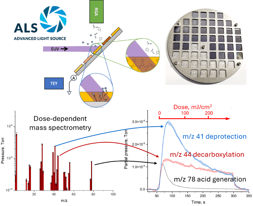 High-throughput characterization setup at ALS showing EUV exposure with in situ mass spectrometry and TEY, dose-dependent outgassing analysis, and sample holder