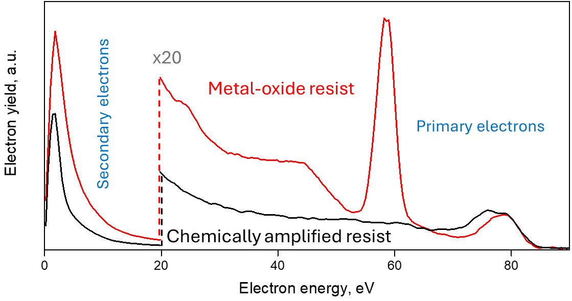 Photoelectron spectra of chemically amplified and metal-oxide photoresists under EUV excitation