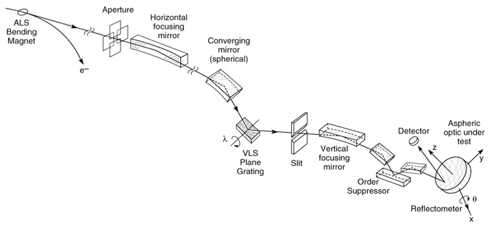 Schematic of ALS Beamline 6.3.2, the CXRO Reflectometer