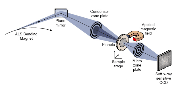 Schematic of Advanced Light Source (ALS) Beamline 6.2.1: CXRO's XM-1 Microscope